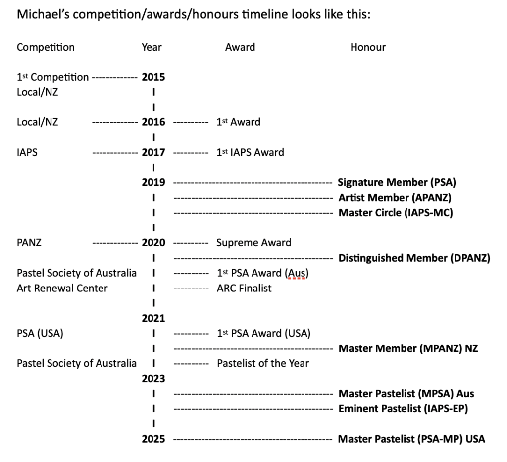 MIchael's Competition and Awards Timeline